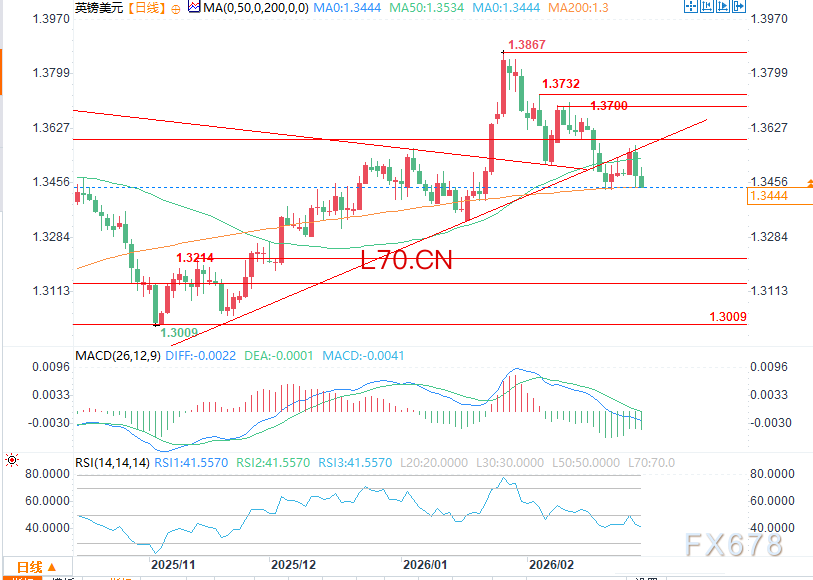 （英镑/美元日图 来源：易汇通）