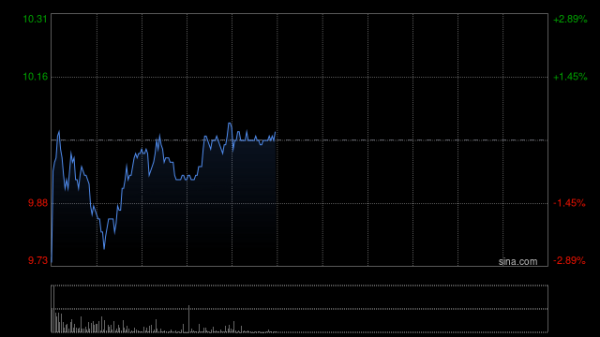 金蝶国际盘中涨超7% 2025年归母净利润近亿元实现扭亏为盈