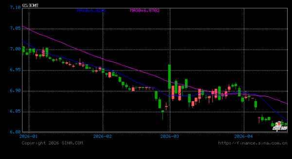 人民币兑美元中间价报6.8648，下调26点