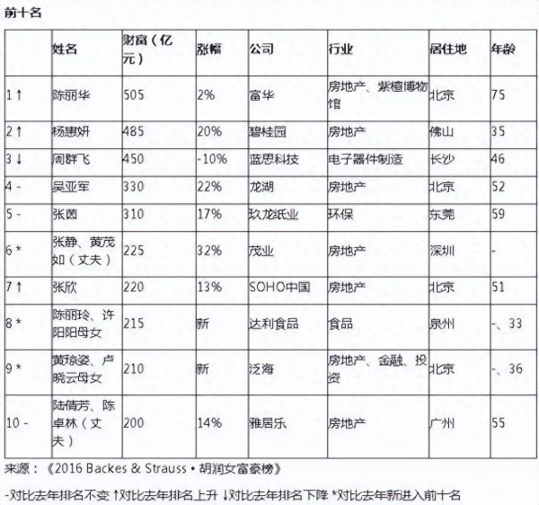 陈丽华白手起家，10年前已是中国女首富